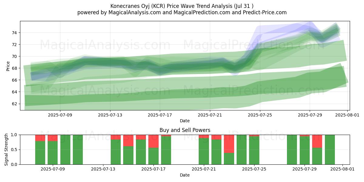  Konecranes Oyj (KCR) Support and Resistance area (29 Jul) 