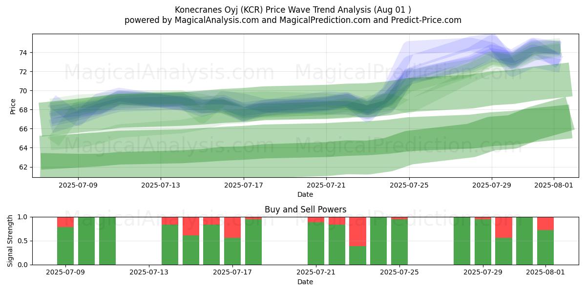  Konecranes Oyj (KCR) Support and Resistance area (30 Jul) 