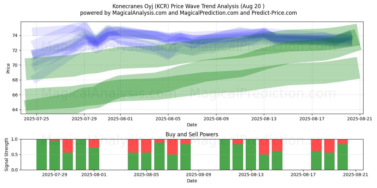  Konecranes Oyj (KCR) Support and Resistance area (19 Aug) 