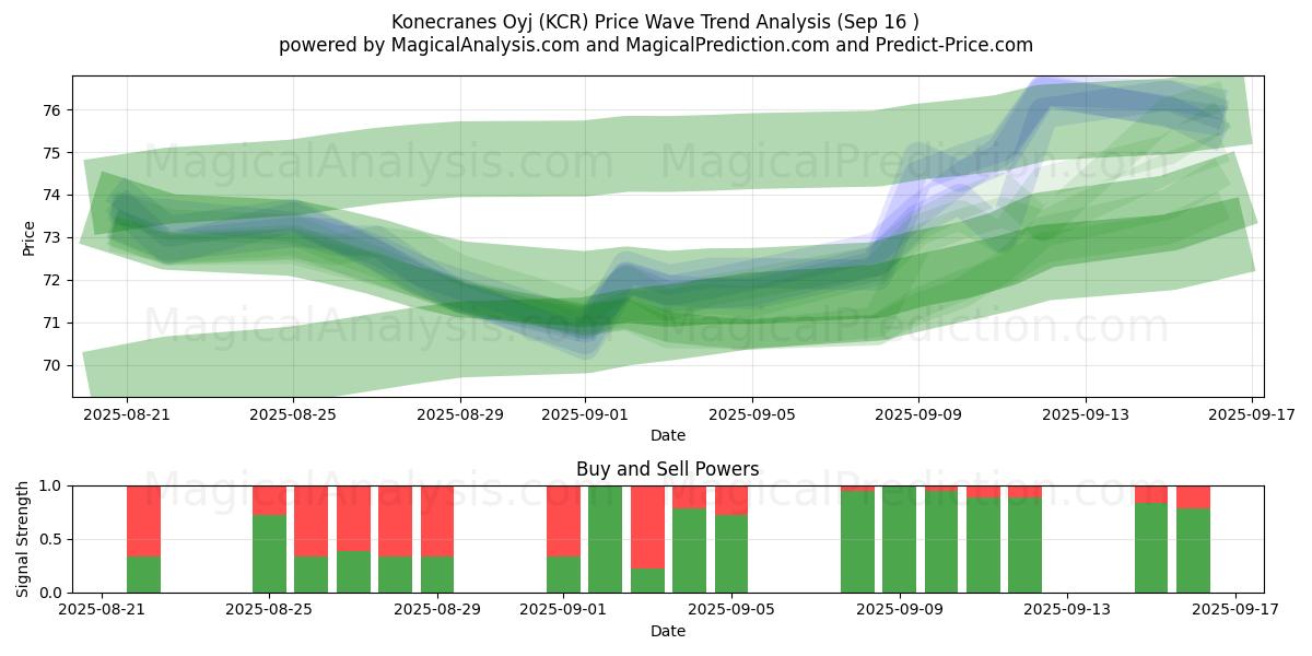  Konecranes Oyj (KCR) Support and Resistance area (15 Sep) 