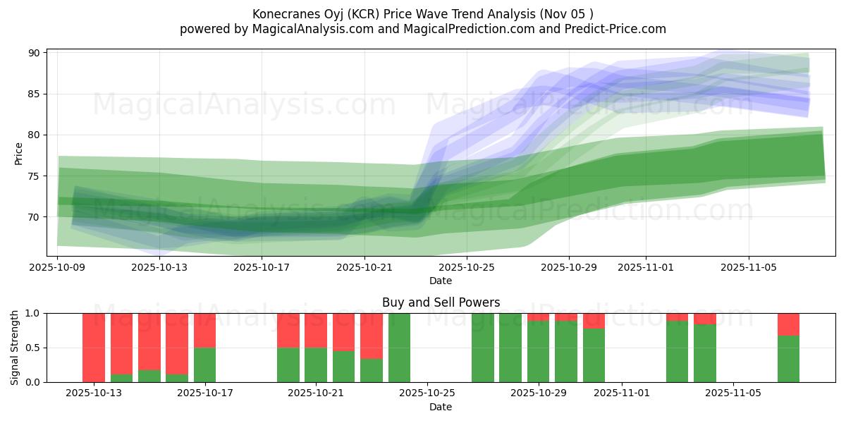  Konecranes Oyj (KCR) Support and Resistance area (04 Nov) 