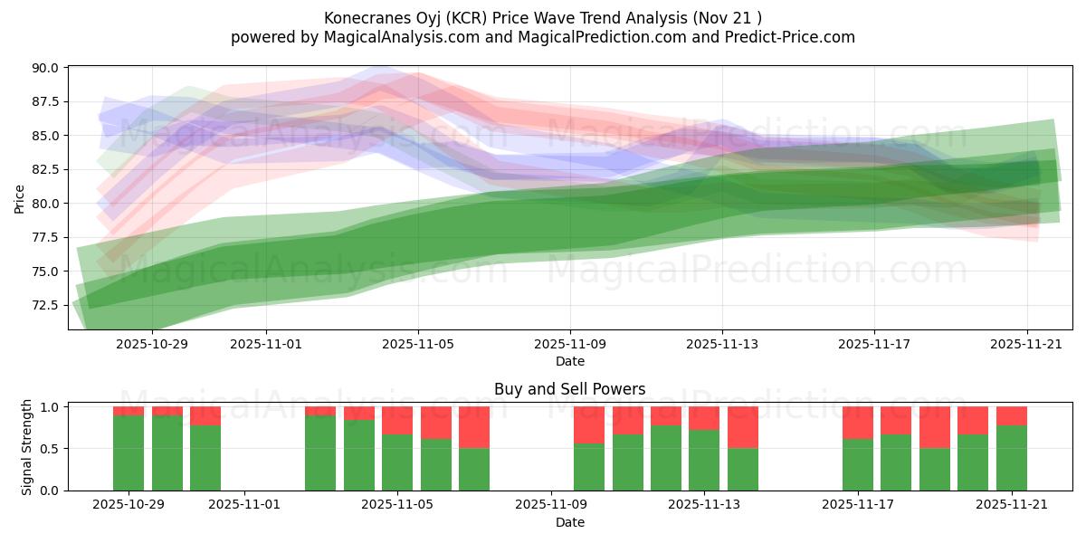  Konecranes Oyj (KCR) Support and Resistance area (20 Nov) 