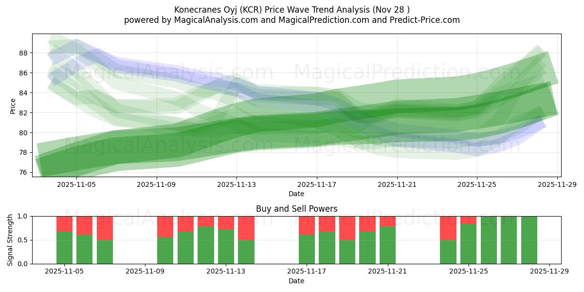  Konecranes Oyj (KCR) Support and Resistance area (27 Nov) 