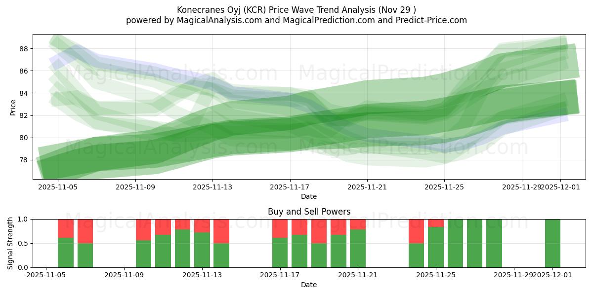  Konecranes Oyj (KCR) Support and Resistance area (28 Nov) 