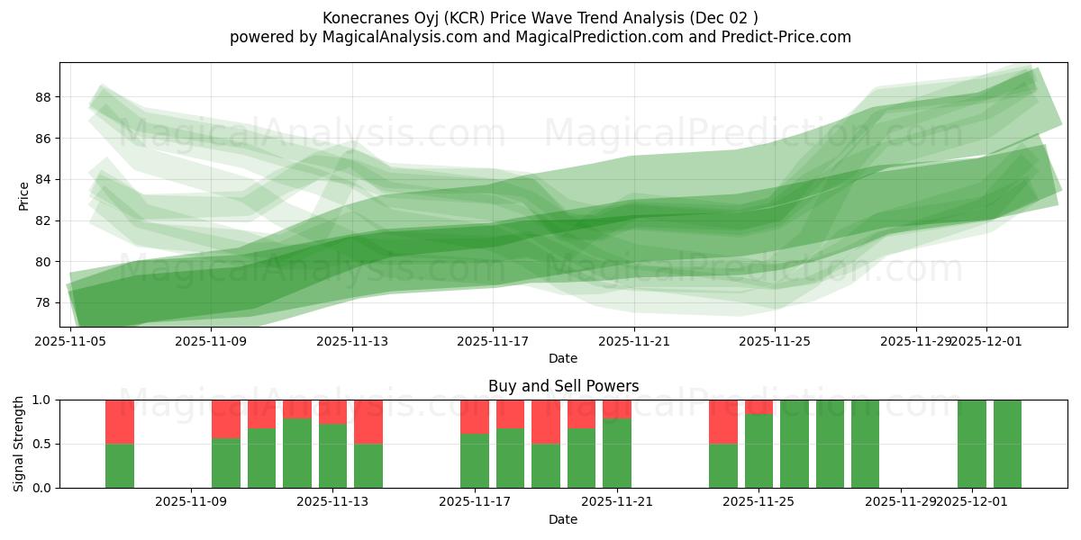  Konecranes Oyj (KCR) Support and Resistance area (01 Dec) 