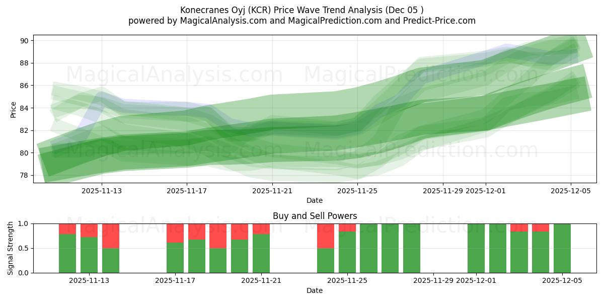  Konecranes Oyj (KCR) Support and Resistance area (04 Dec) 