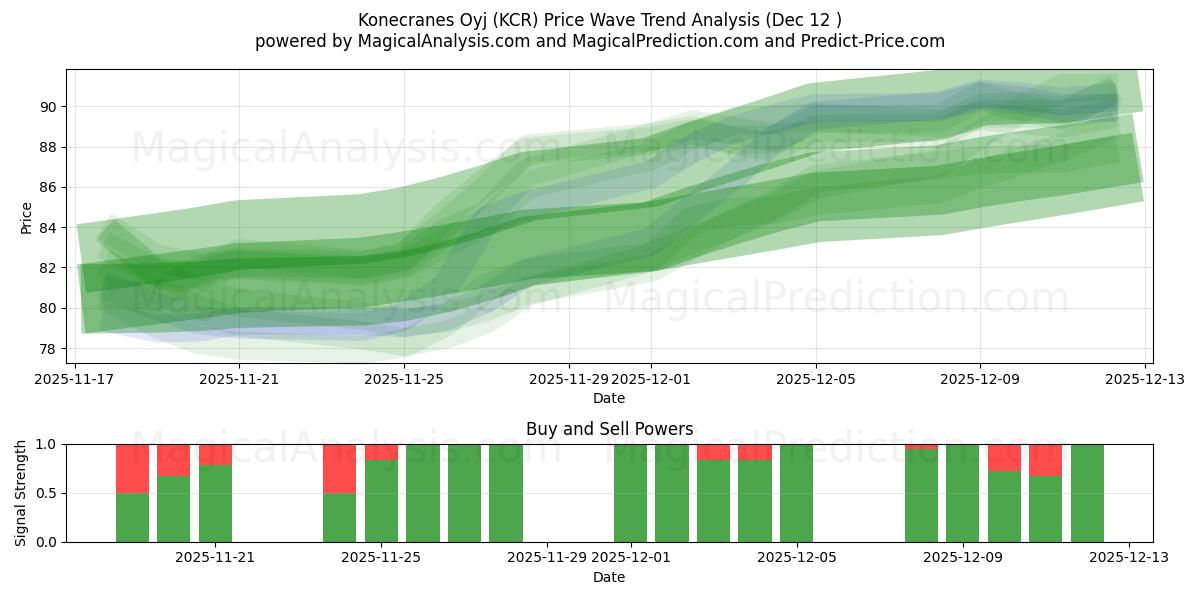  Konecranes Oyj (KCR) Support and Resistance area (11 Dec) 