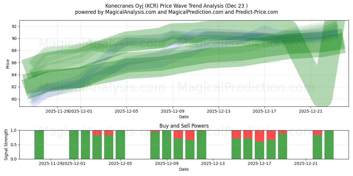  Konecranes Oyj (KCR) Support and Resistance area (22 Dec) 
