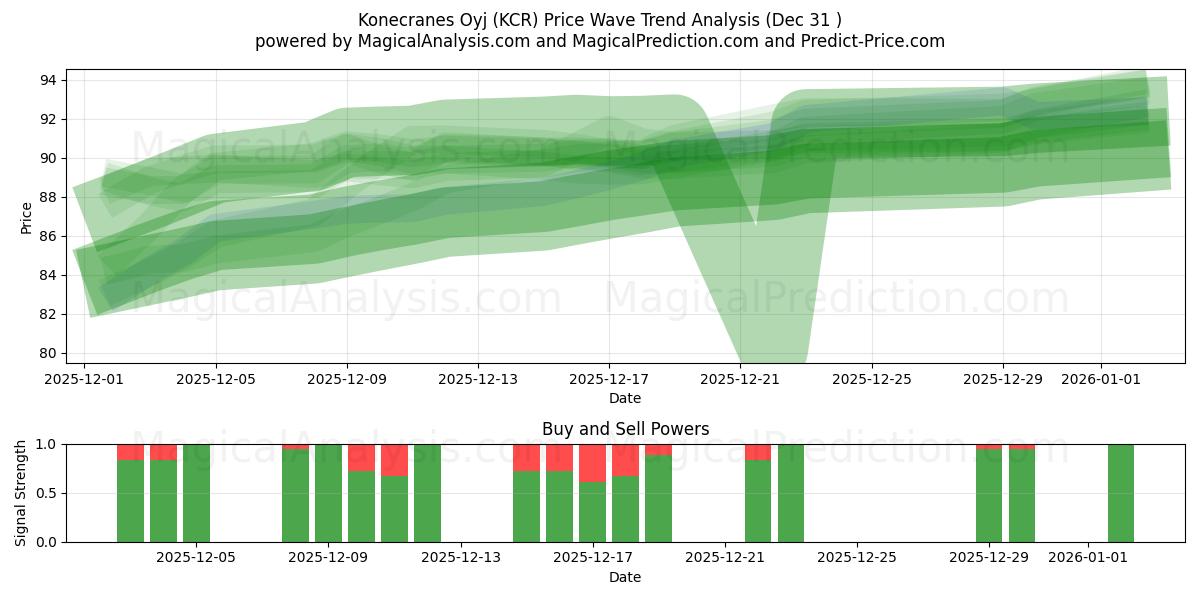  Konecranes Oyj (KCR) Support and Resistance area (30 Dec) 