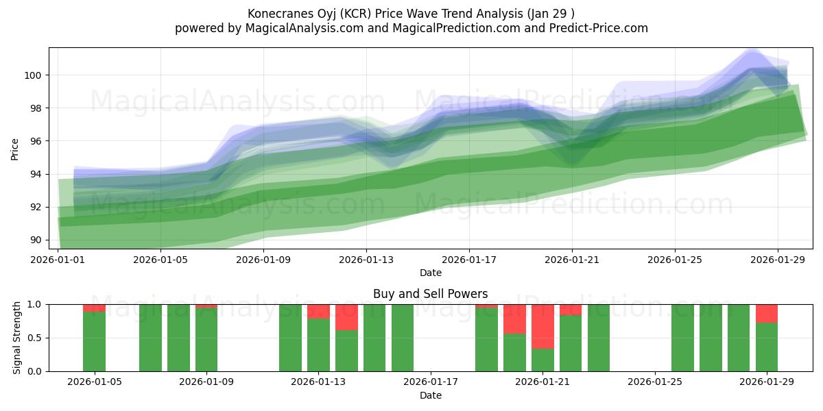  Konecranes Oyj (KCR) Support and Resistance area (28 Jan) 