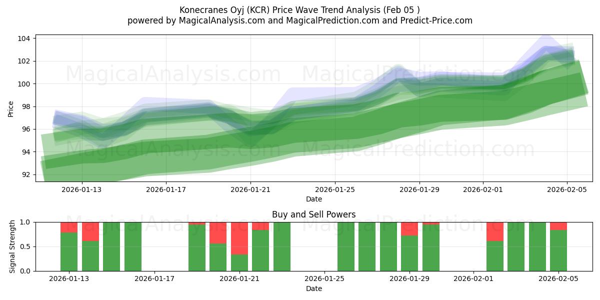  Konecranes Oyj (KCR) Support and Resistance area (04 Feb) 