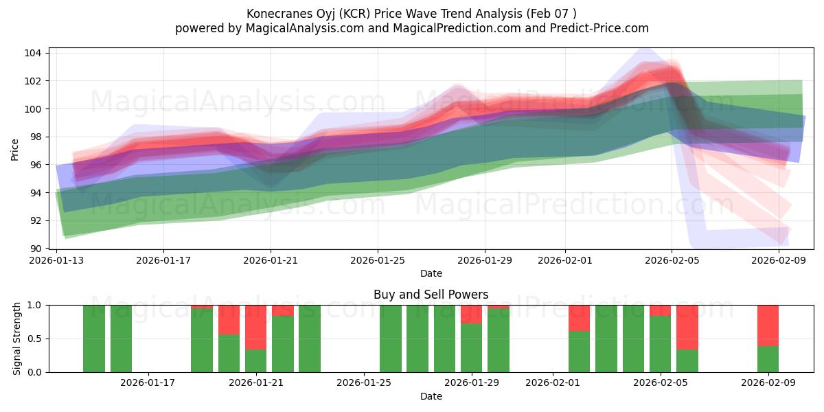  Konecranes Oyj (KCR) Support and Resistance area (06 Feb) 