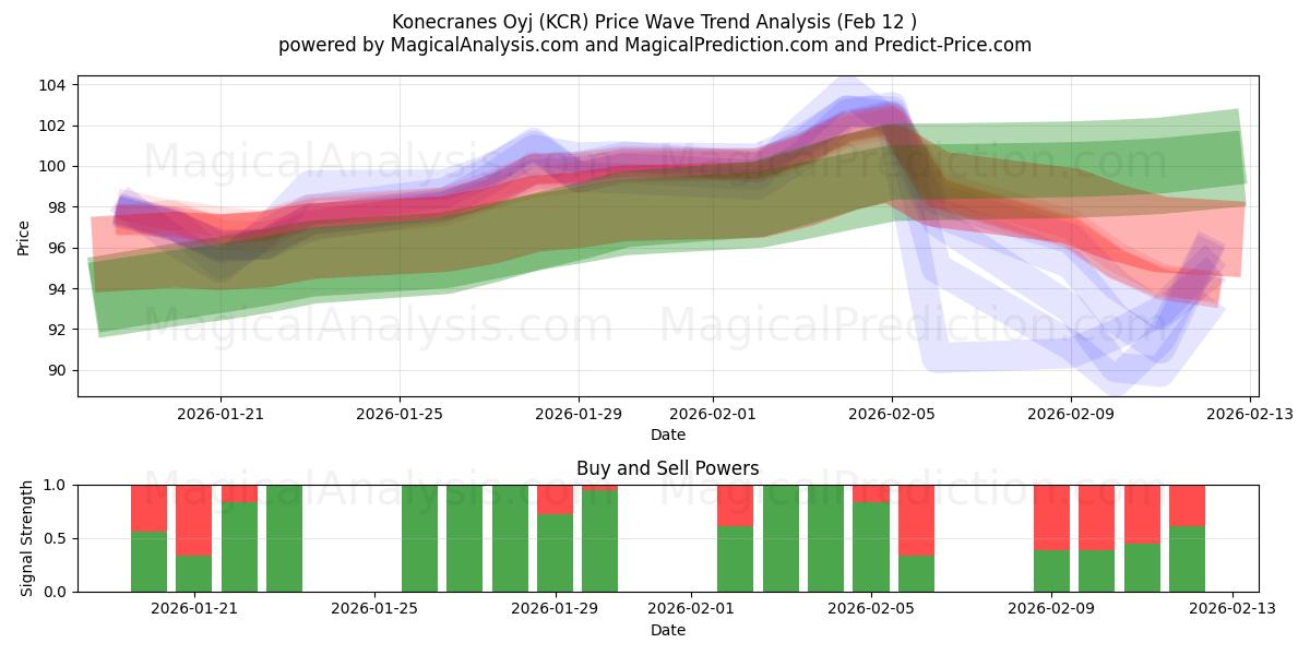  Konecranes Oyj (KCR) Support and Resistance area (11 Feb) 