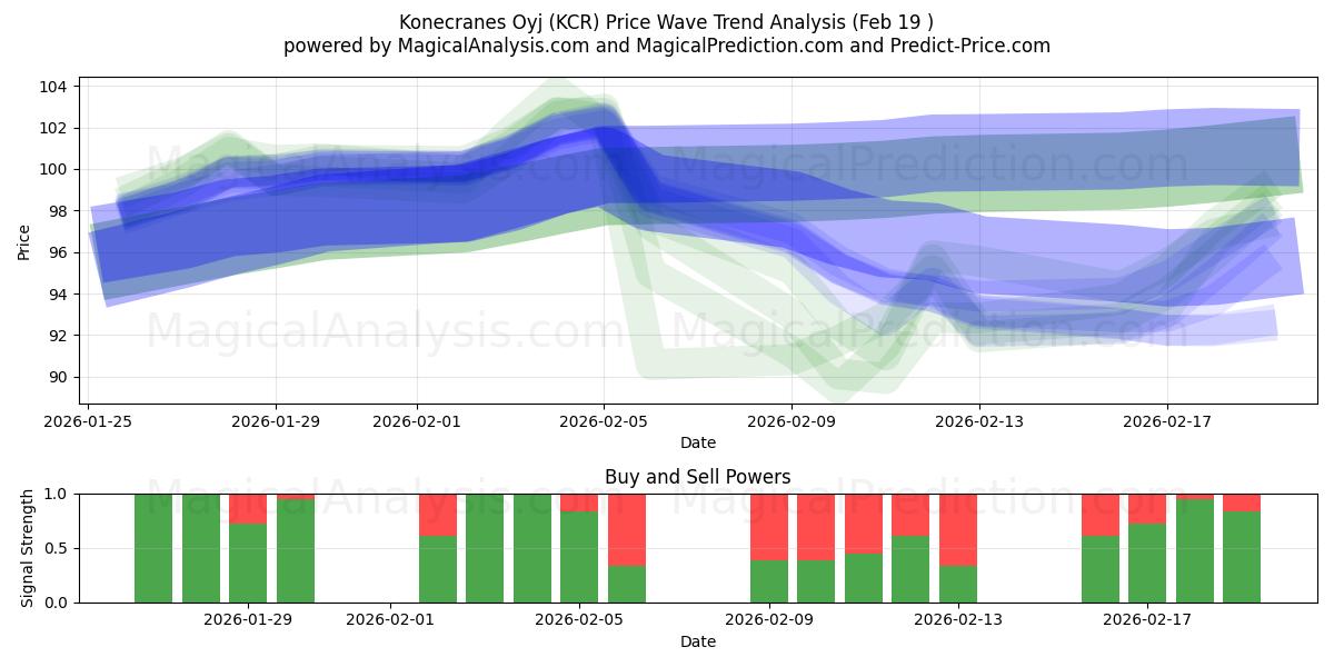  Konecranes Oyj (KCR) Support and Resistance area (18 Feb) 