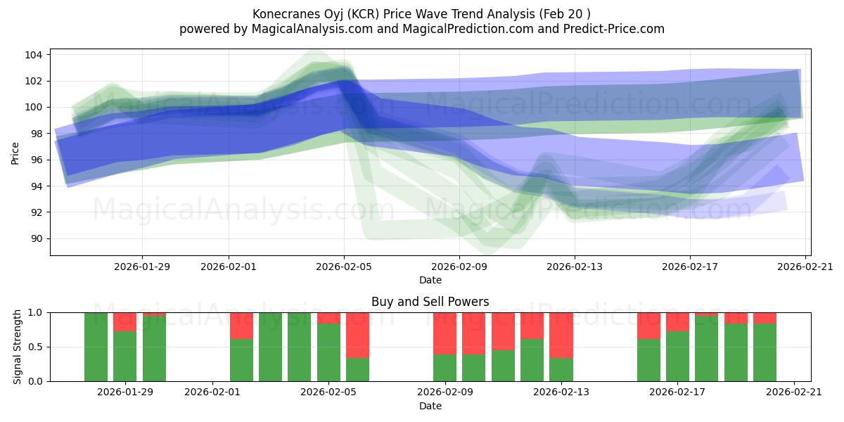  Konecranes Oyj (KCR) Support and Resistance area (19 Feb) 