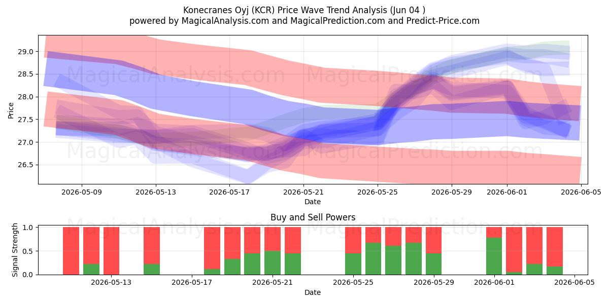  Konecranes Oyj (KCR) Support and Resistance area (03 Jun) 