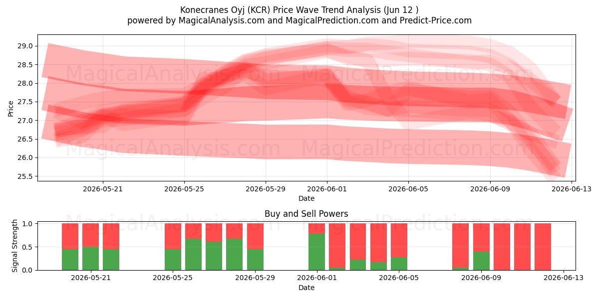  Konecranes Oyj (KCR) Support and Resistance area (09 Jun) 