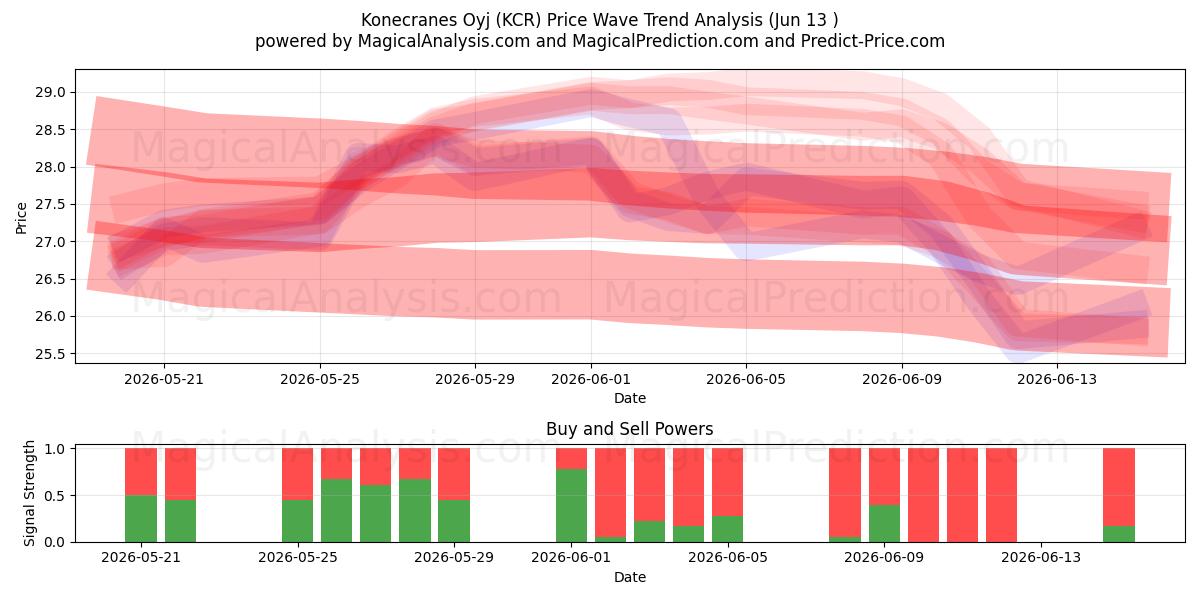  Konecranes Oyj (KCR) Support and Resistance area (11 Jun) 