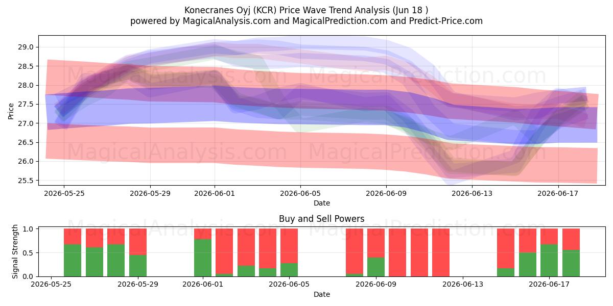  Konecranes Oyj (KCR) Support and Resistance area (16 Jun) 