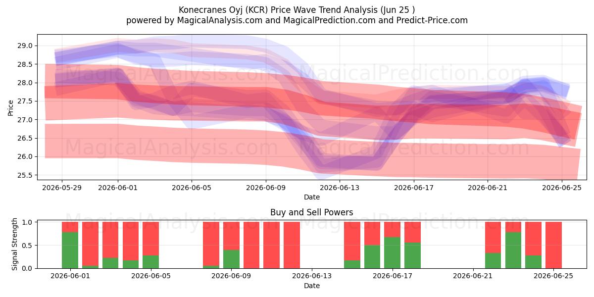  Konecranes Oyj (KCR) Support and Resistance area (24 Jun) 