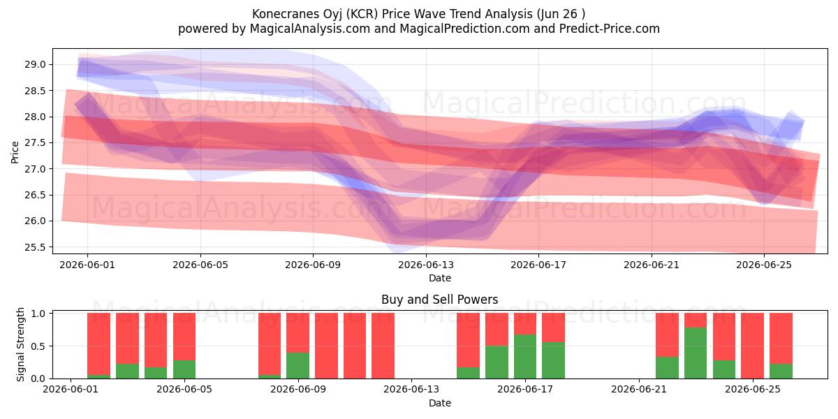  Konecranes Oyj (KCR) Support and Resistance area (25 Jun) 