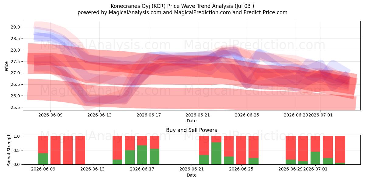  Konecranes Oyj (KCR) Support and Resistance area (02 Jul) 