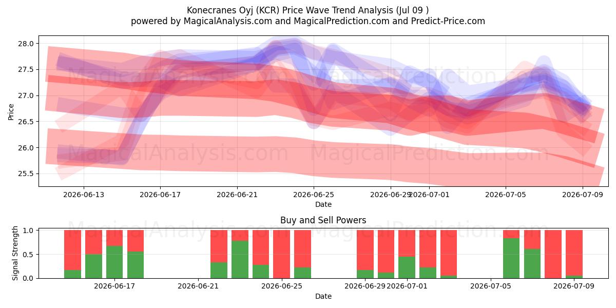  Konecranes Oyj (KCR) Support and Resistance area (08 Jul) 