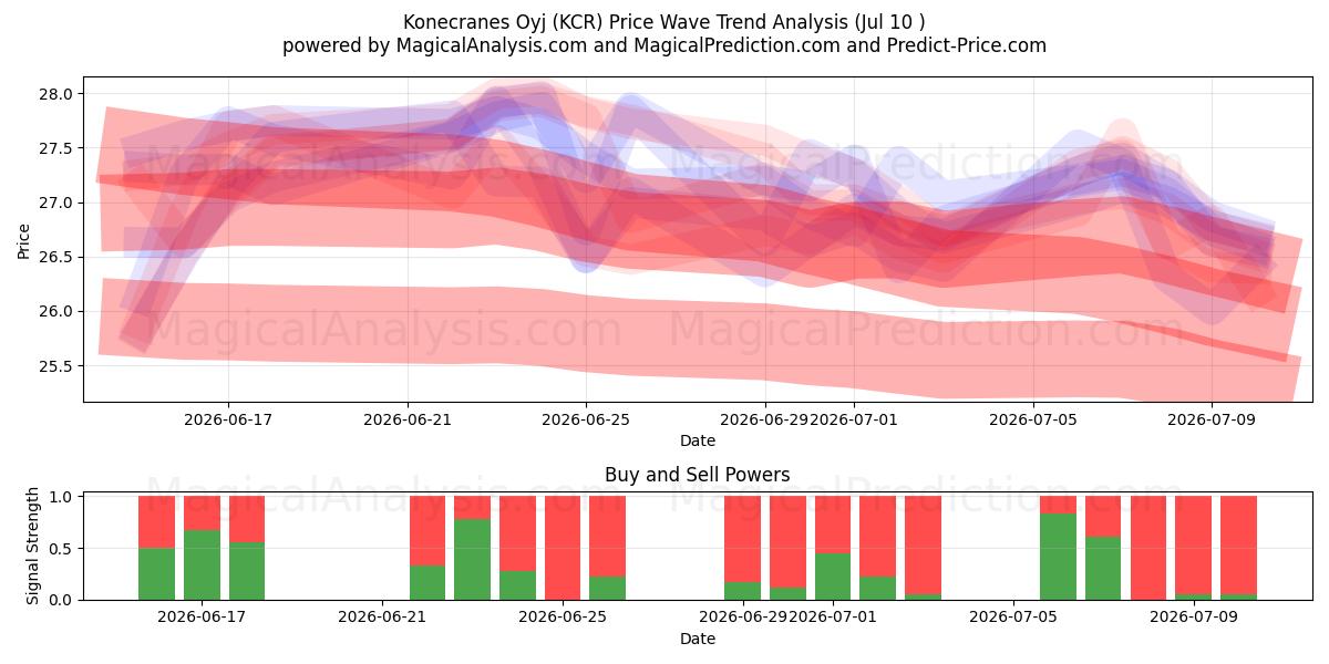  Konecranes Oyj (KCR) Support and Resistance area (09 Jul) 