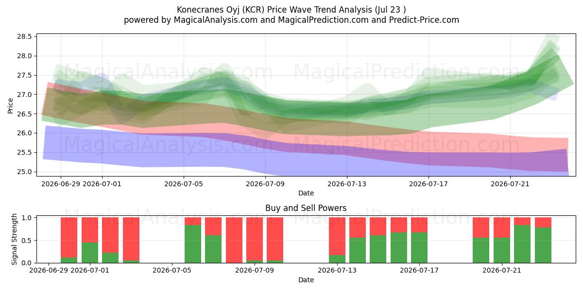 Konecranes Oyj (KCR) Support and Resistance area (22 Jul) 