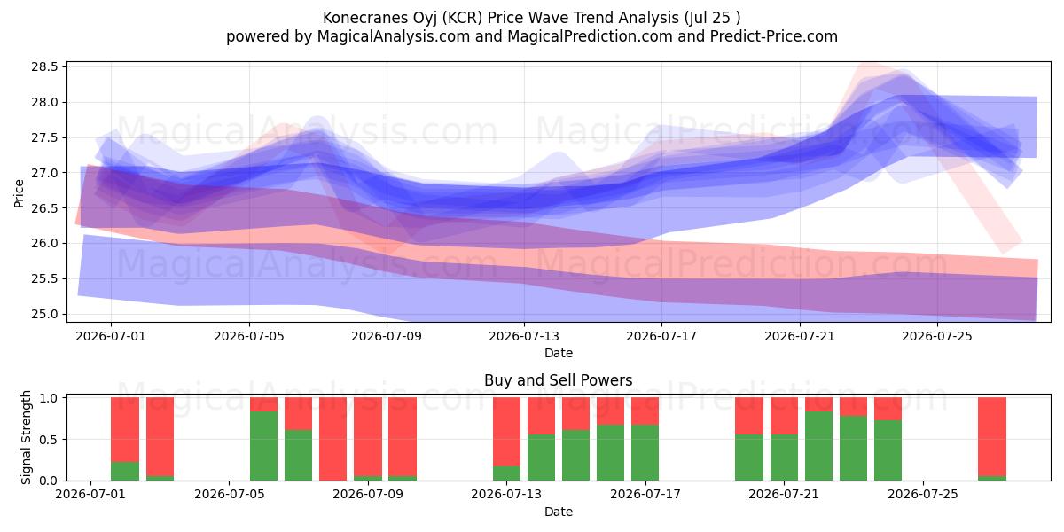  Konecranes Oyj (KCR) Support and Resistance area (24 Jul) 