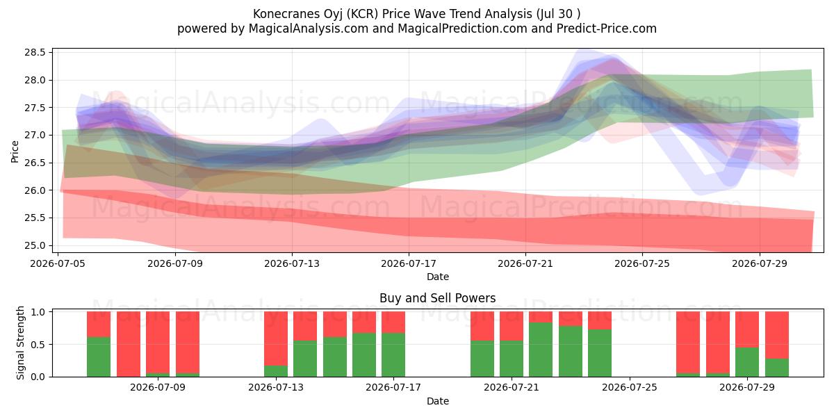  Konecranes Oyj (KCR) Support and Resistance area (29 Jul) 