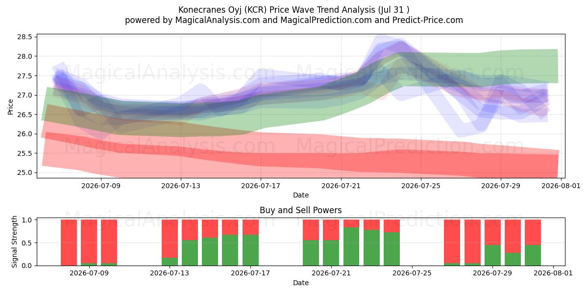  Konecranes Oyj (KCR) Support and Resistance area (30 Jul) 