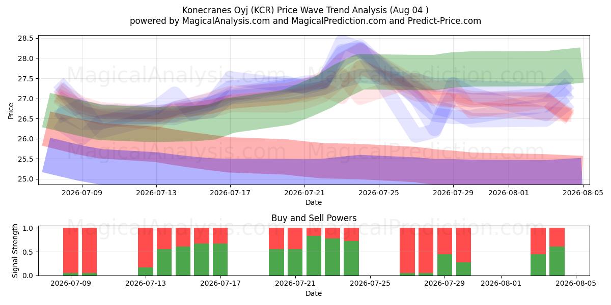  Konecranes Oyj (KCR) Support and Resistance area (03 Aug) 