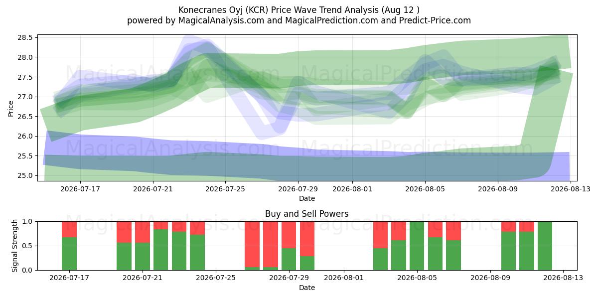  Konecranes Oyj (KCR) Support and Resistance area (11 Aug) 