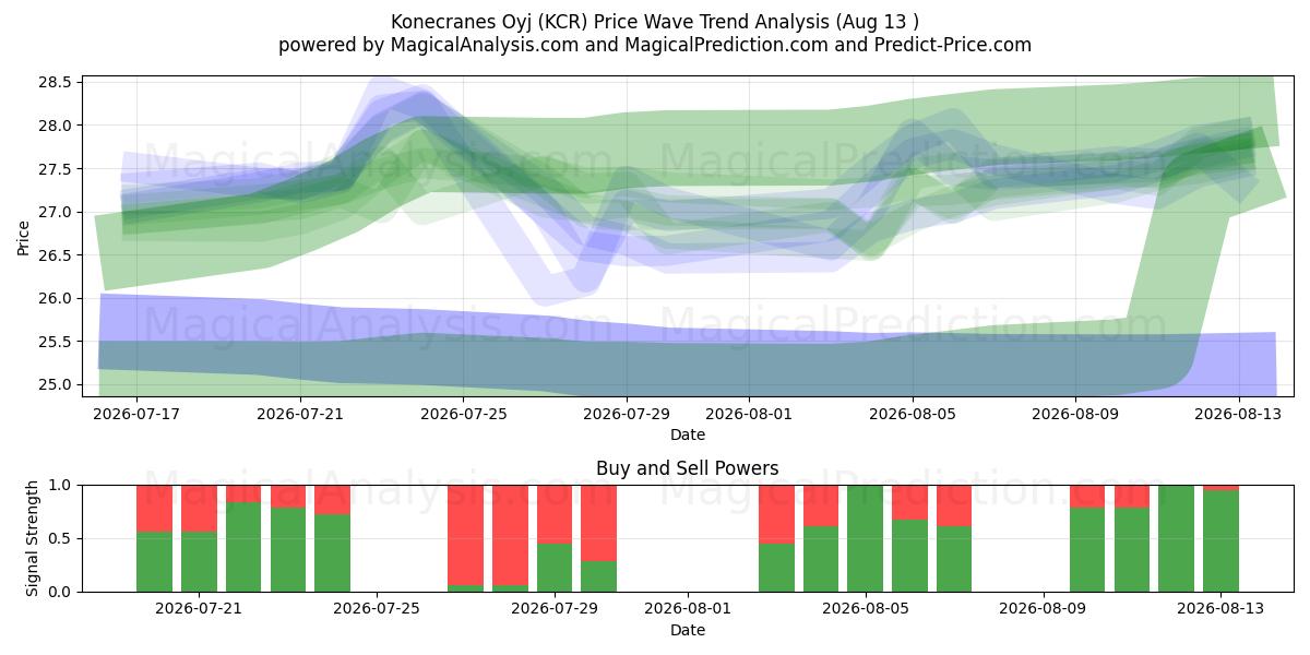  Konecranes Oyj (KCR) Support and Resistance area (12 Aug) 