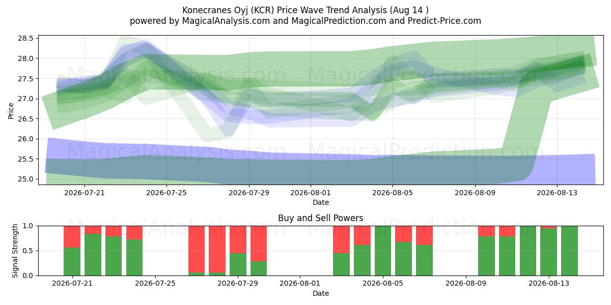  Konecranes Oyj (KCR) Support and Resistance area (13 Aug) 
