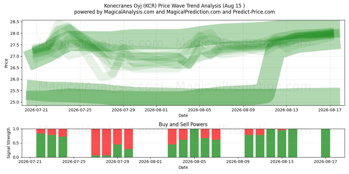  Konecranes Oyj (KCR) Support and Resistance area (14 Aug) 
