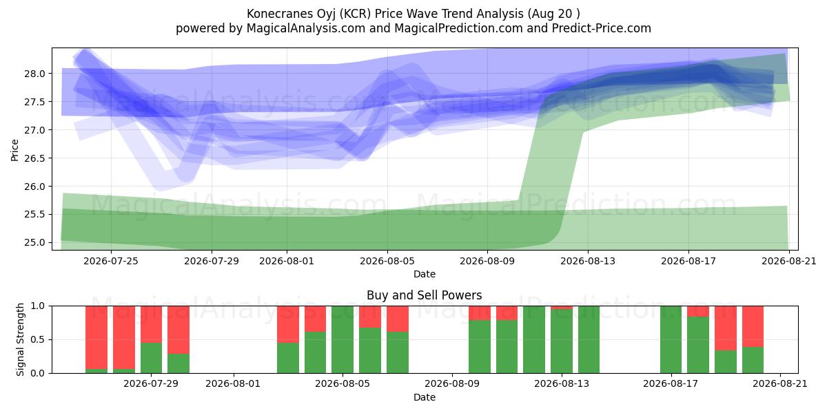  Konecranes Oyj (KCR) Support and Resistance area (19 Aug) 