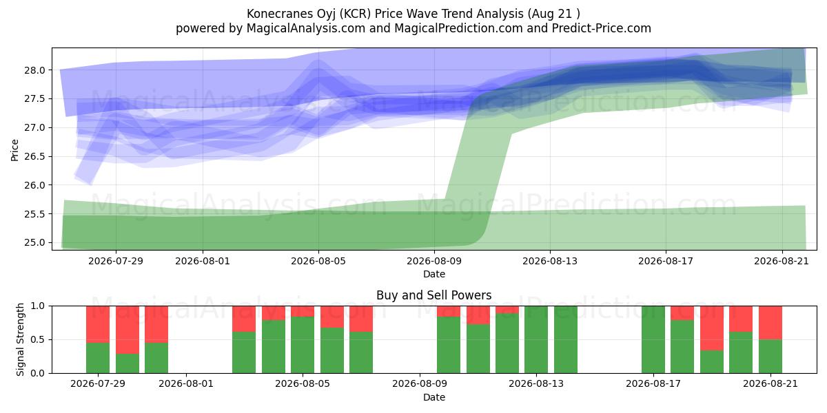  Konecranes Oyj (KCR) Support and Resistance area (20 Aug) 