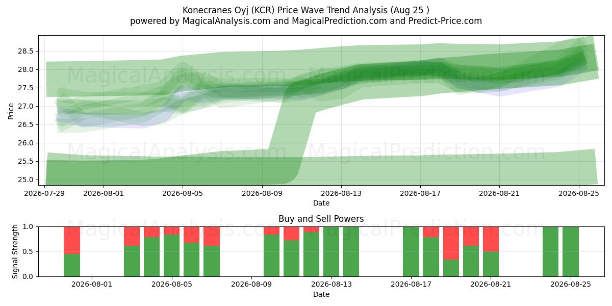  Konecranes Oyj (KCR) Support and Resistance area (24 Aug) 