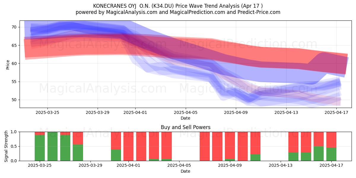  KONECRANES OYJ  O.N. (K34.DU) Support and Resistance area (17 Apr) 