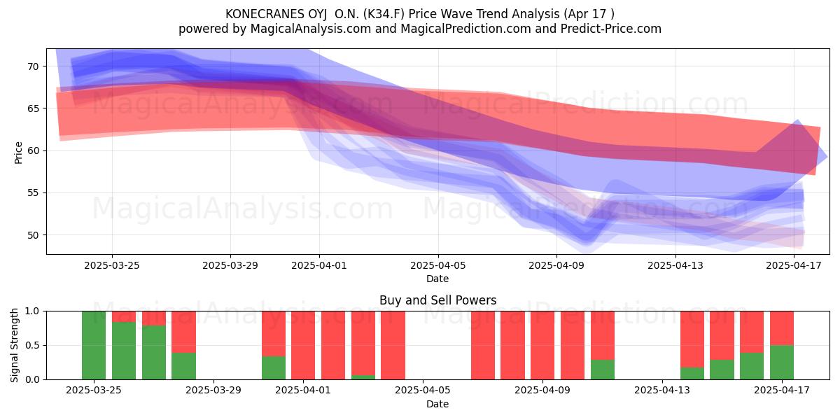  KONECRANES OYJ  O.N. (K34.F) Support and Resistance area (17 Apr) 