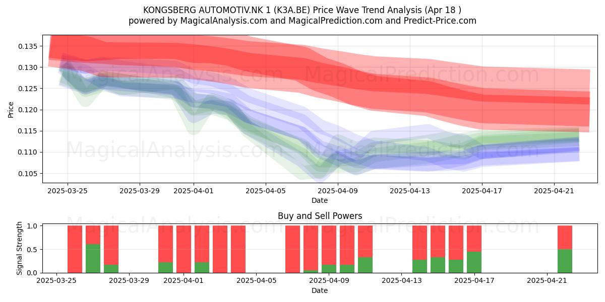 KONGSBERG AUTOMOTIV.NK 1 (K3A.BE) Support and Resistance area (18 Apr) 