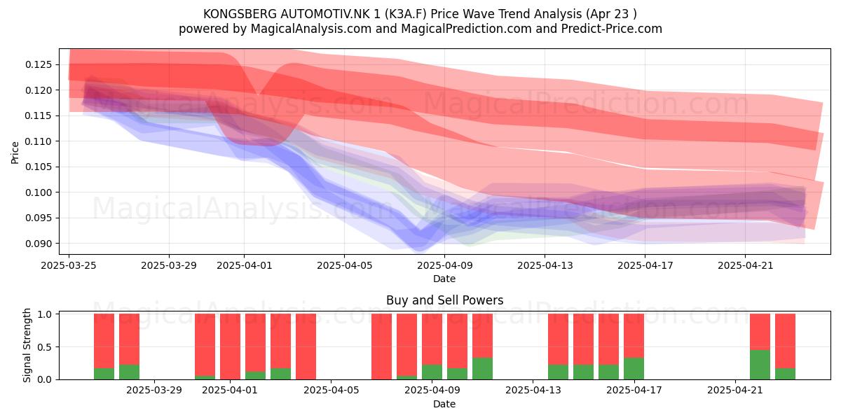  KONGSBERG AUTOMOTIV.NK 1 (K3A.F) Support and Resistance area (23 Apr) 