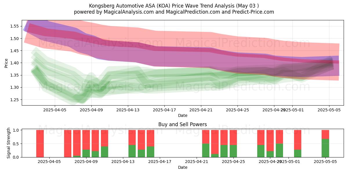  Kongsberg Automotive ASA (KOA) Support and Resistance area (03 May) 