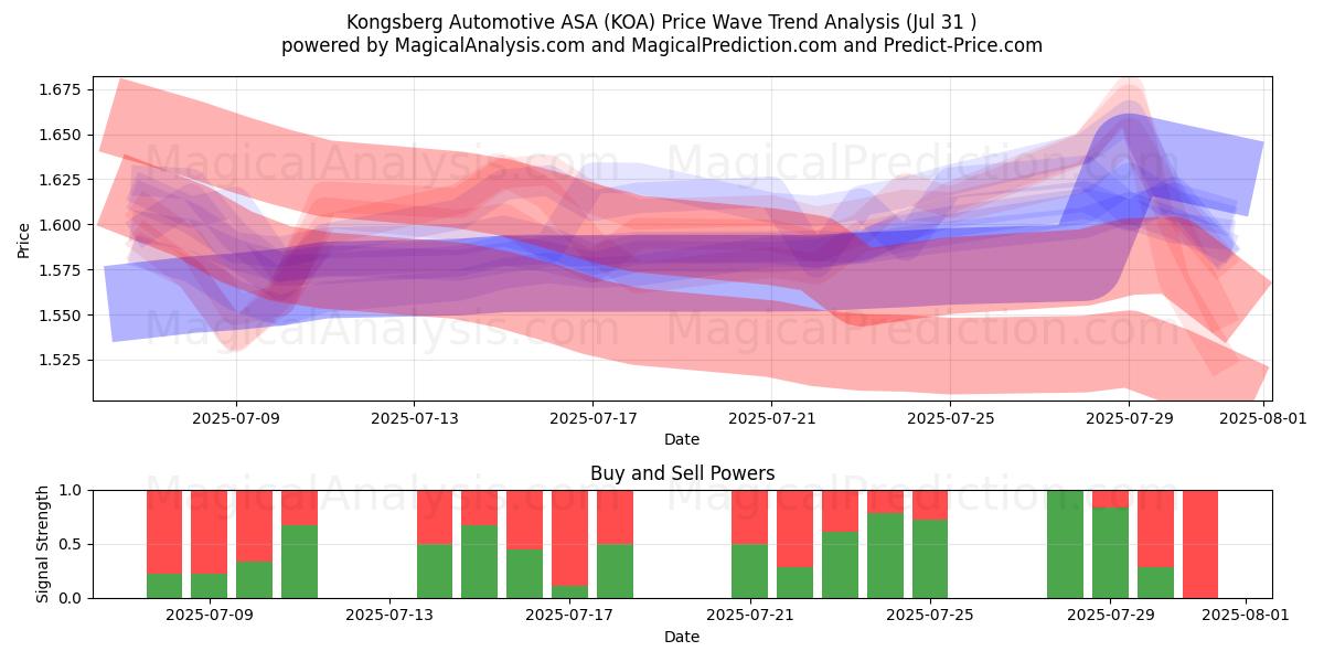  Kongsberg Automotive ASA (KOA) Support and Resistance area (29 Jul) 