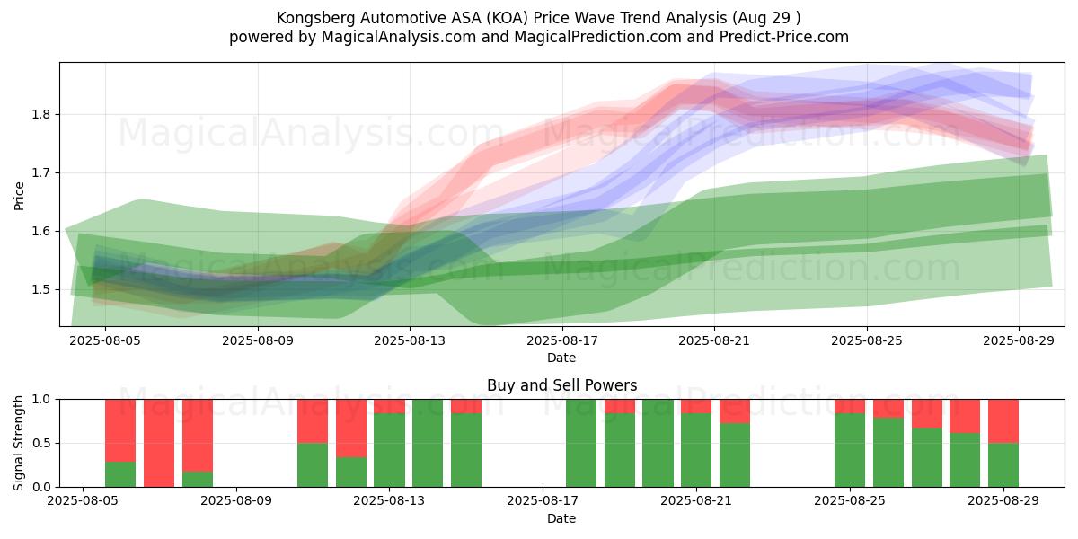  Kongsberg Automotive ASA (KOA) Support and Resistance area (28 Aug) 
