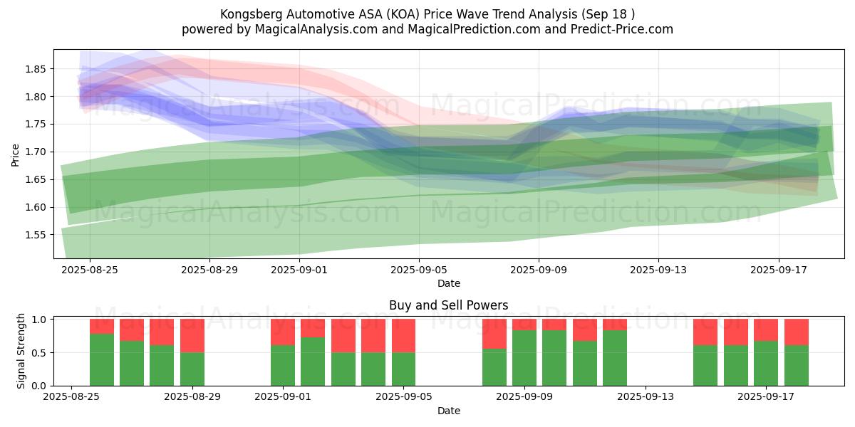  Kongsberg Automotive ASA (KOA) Support and Resistance area (17 Sep) 
