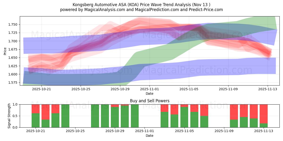  Kongsberg Automotive ASA (KOA) Support and Resistance area (12 Nov) 