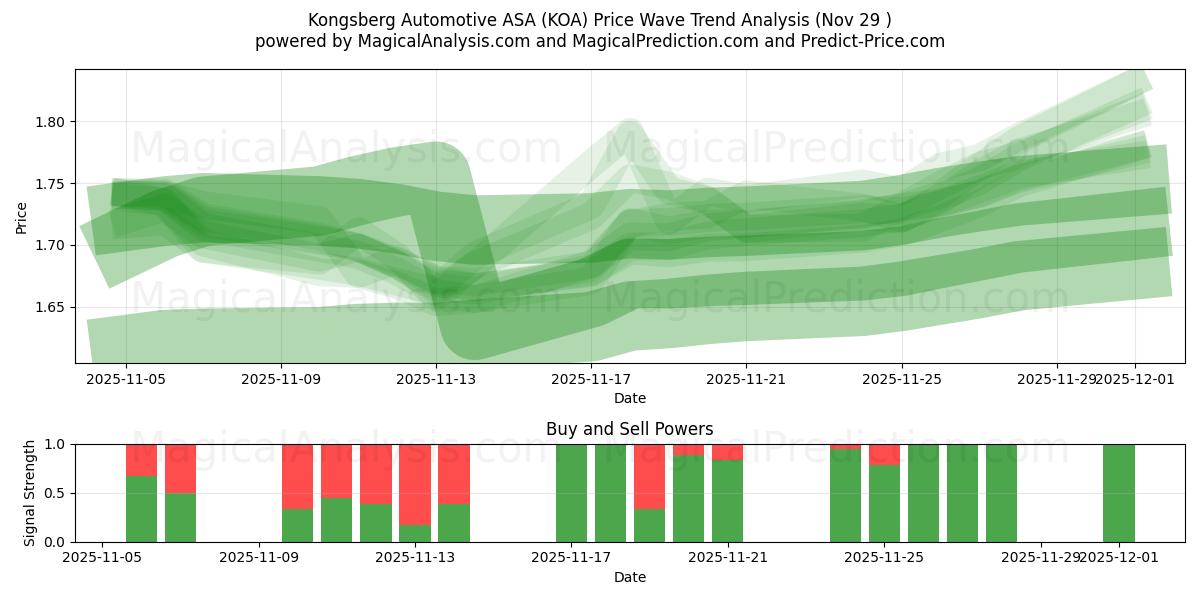  Kongsberg Automotive ASA (KOA) Support and Resistance area (28 Nov) 